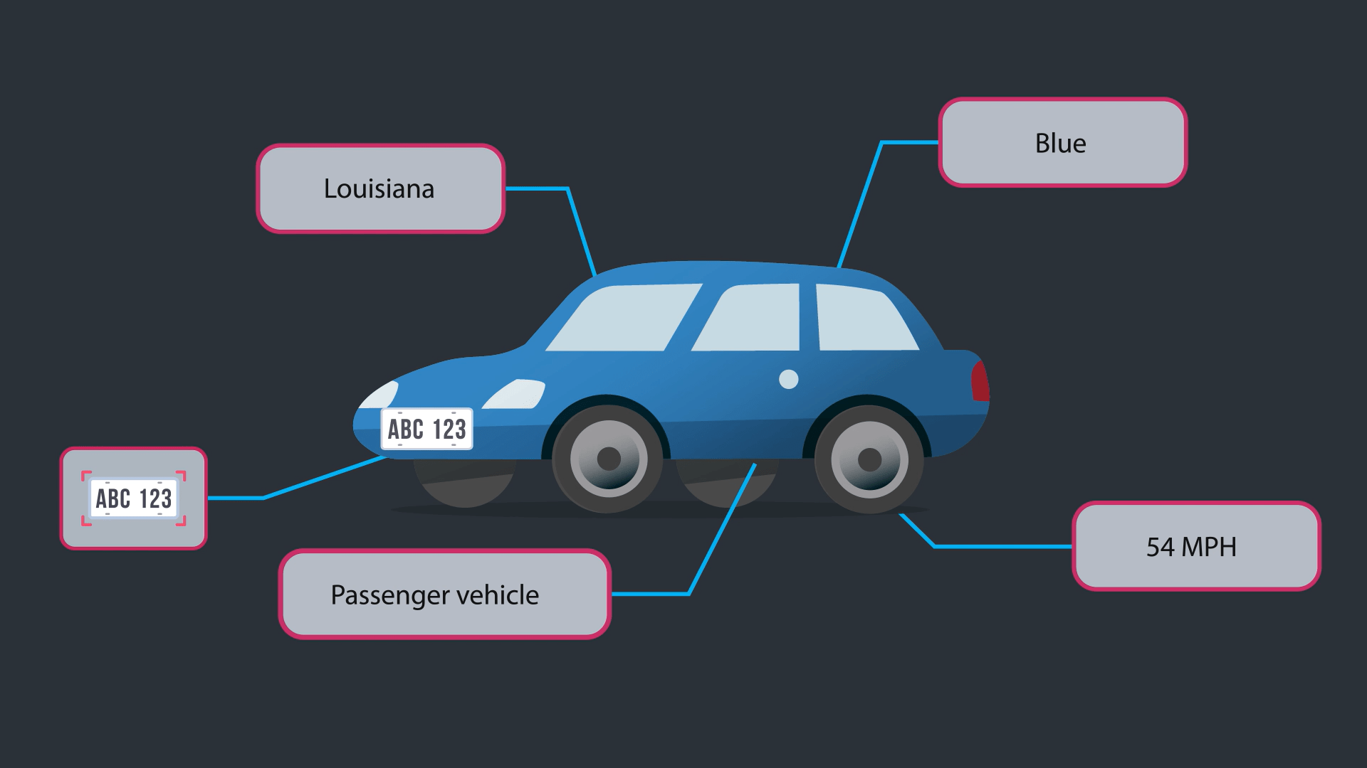 Genetec AutoVu Cloudrunner Vehicle Description Genetec AutoVu Cloudrunner Vehicle Description